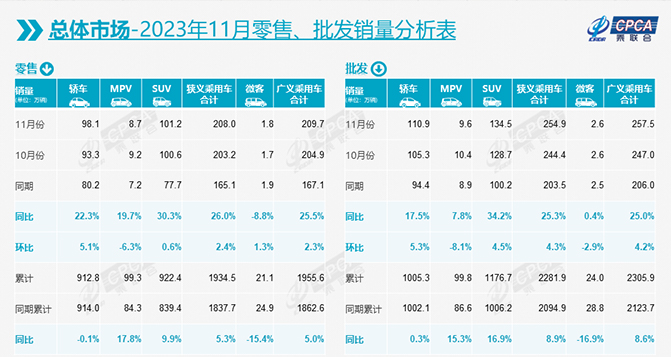 11月乘用車市場零售達(dá)208萬輛，12月難“翹尾”？