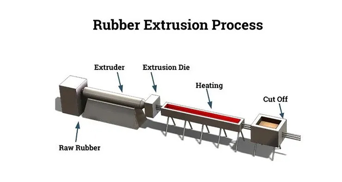 橡膠擠出制品常見問題與解決方法