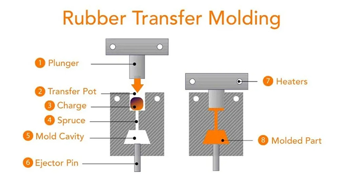 如何選擇最佳橡膠模壓方式，9種模壓方式全面分析對(duì)比